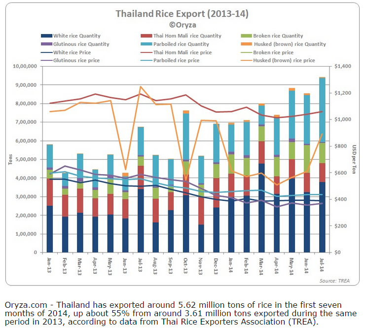 Thai rice  export & pricing
